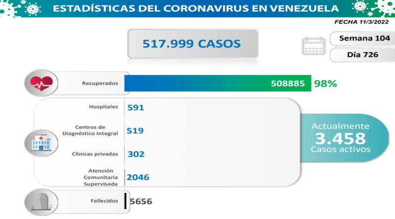 Venezuela registra 279 nuevos casos de Covid-19 en las últimas 24 horas