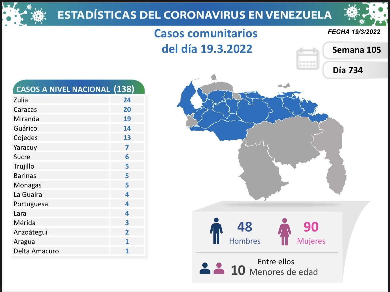 COVID: Venezuela registered 138 new infections in the last 24 hours