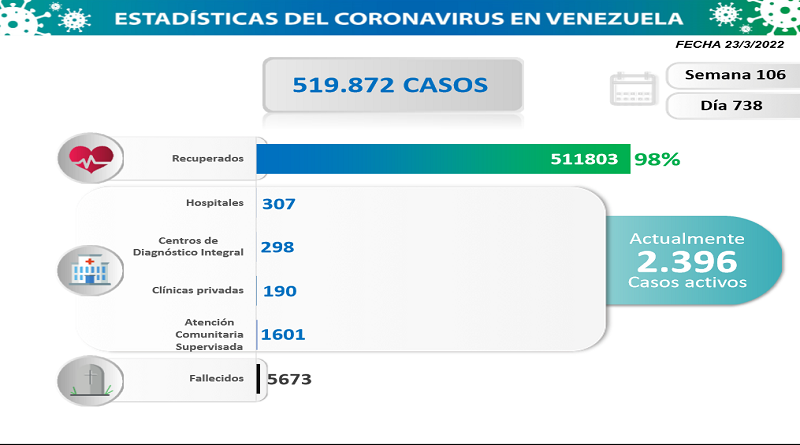 COVID: Venezuela registers 75 new cases in the last 24 hours