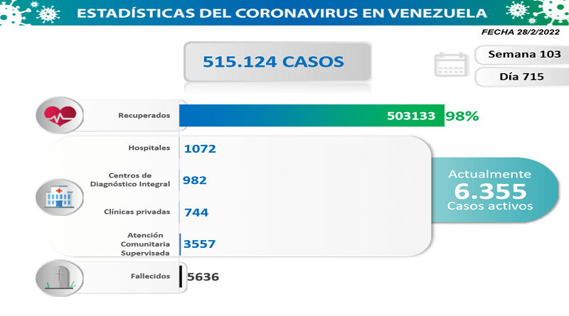 Venezuela registró 329 nuevos casos de Covid-19 en las últimas 24 horas