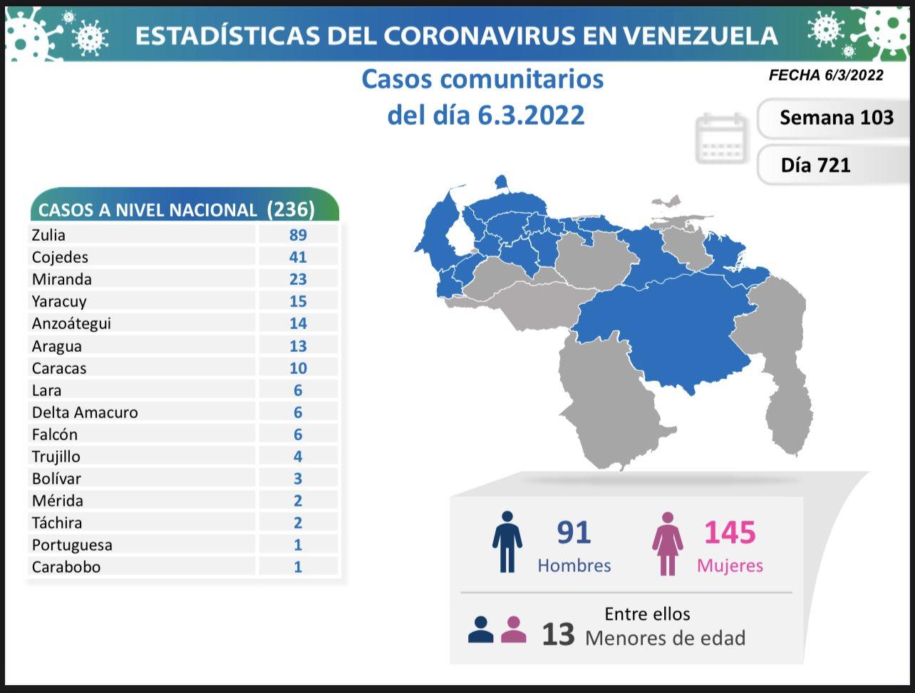 COVID: Venezuela registered 239 new cases in the last 24 hours