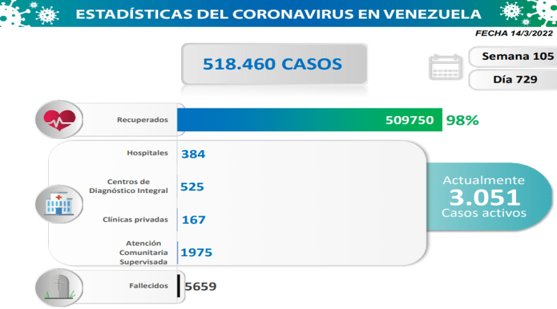 COVID: Venezuela registers 50 new cases in the last 24 hours