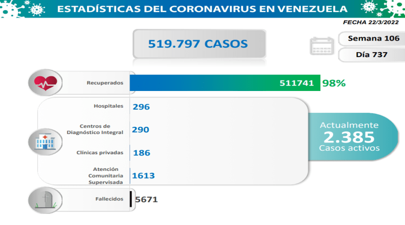 Venezuela registra 73 nuevos casos de Covid-19 en las últimas 24 horas