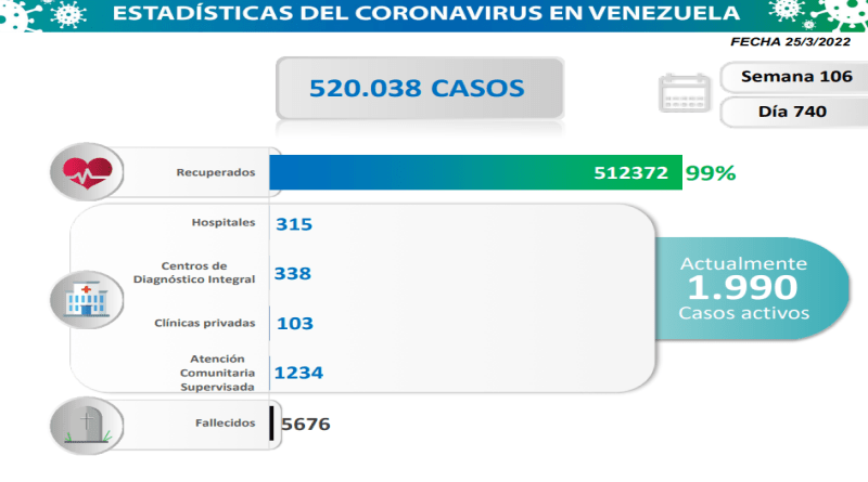 Venezuela registra 95 nuevos casos de Covid-19 en las últimas 24 horas