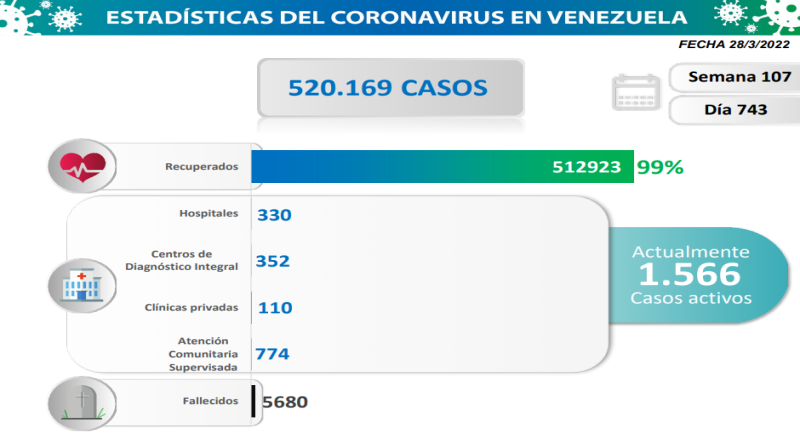 Venezuela registra 56 nuevos casos de Covid-19 en las últimas 24 horas