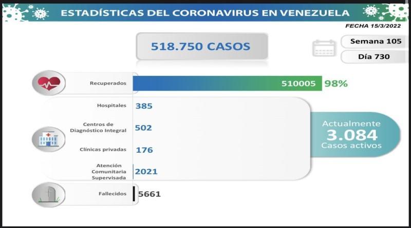 Venezuela registra 290 nuevos casos de Covid-19 en las últimas 24 horas