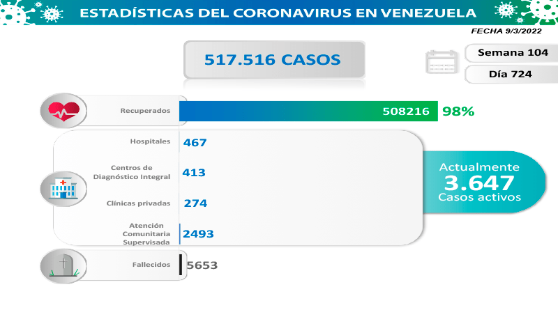 COVID: Venezuela registers 352 new cases in the last 24 hours