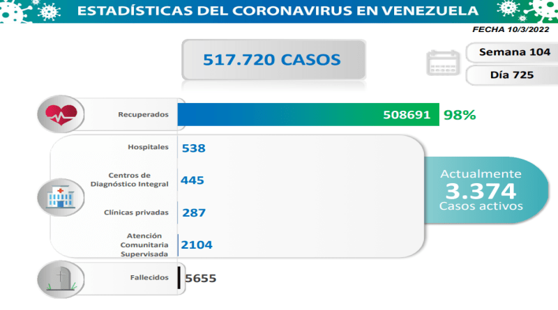 COVID: Venezuela registers 204 new cases in the last 24 hours