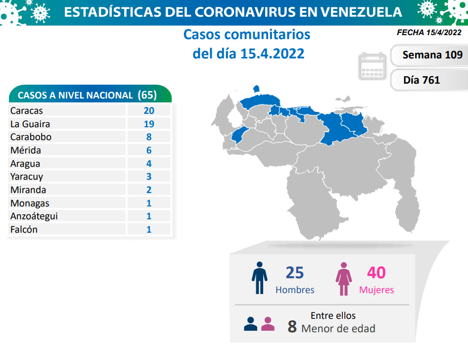 Venezuela registró 66 nuevos casos de Covid-19 en las últimas 24 horas