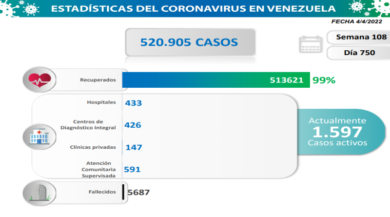 Venezuela registra 62 nuevos de Covid-19 en las últimas 24 horas