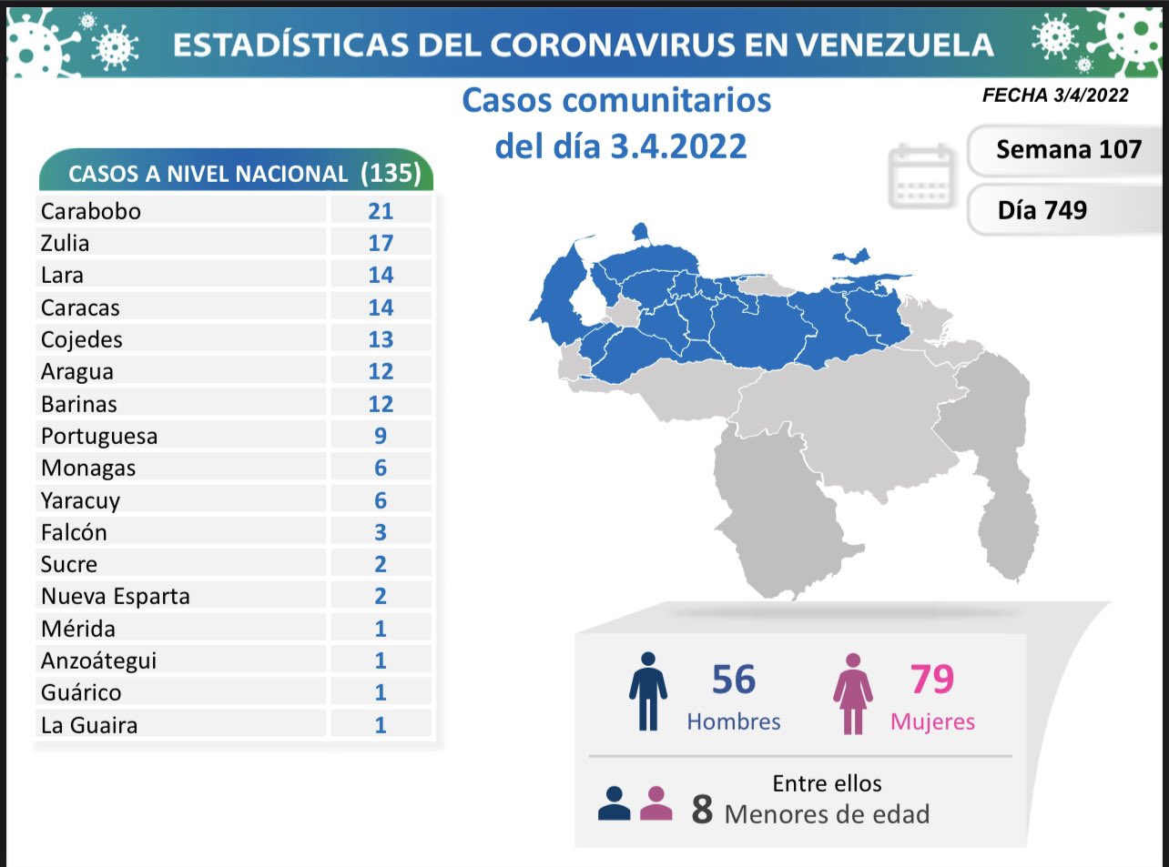 Venezuela registró 135 nuevos casos de Covid-19 en las últimas 24 horas