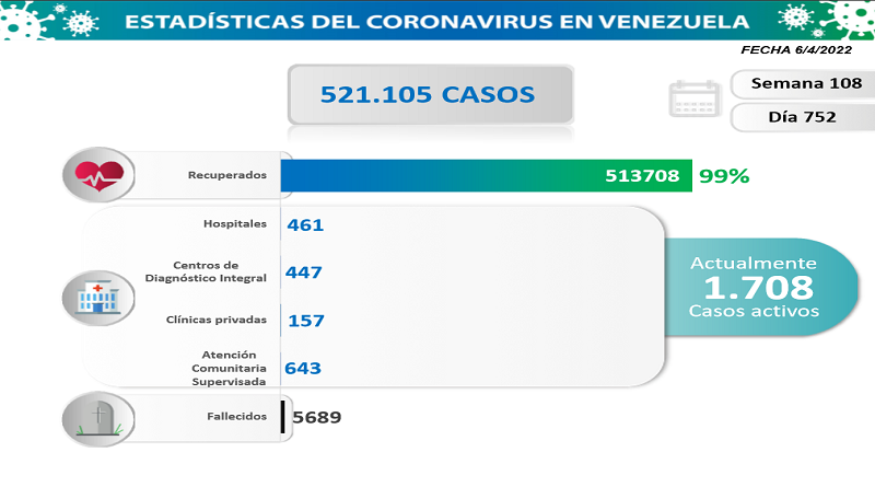 Venezuela registers 75 new cases of Covid-19 in the last 24 hours