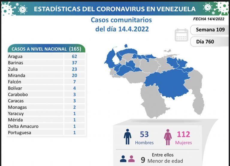 Venezuela registró 166 nuevos casos de Covid-19 en la últimas 24 horas