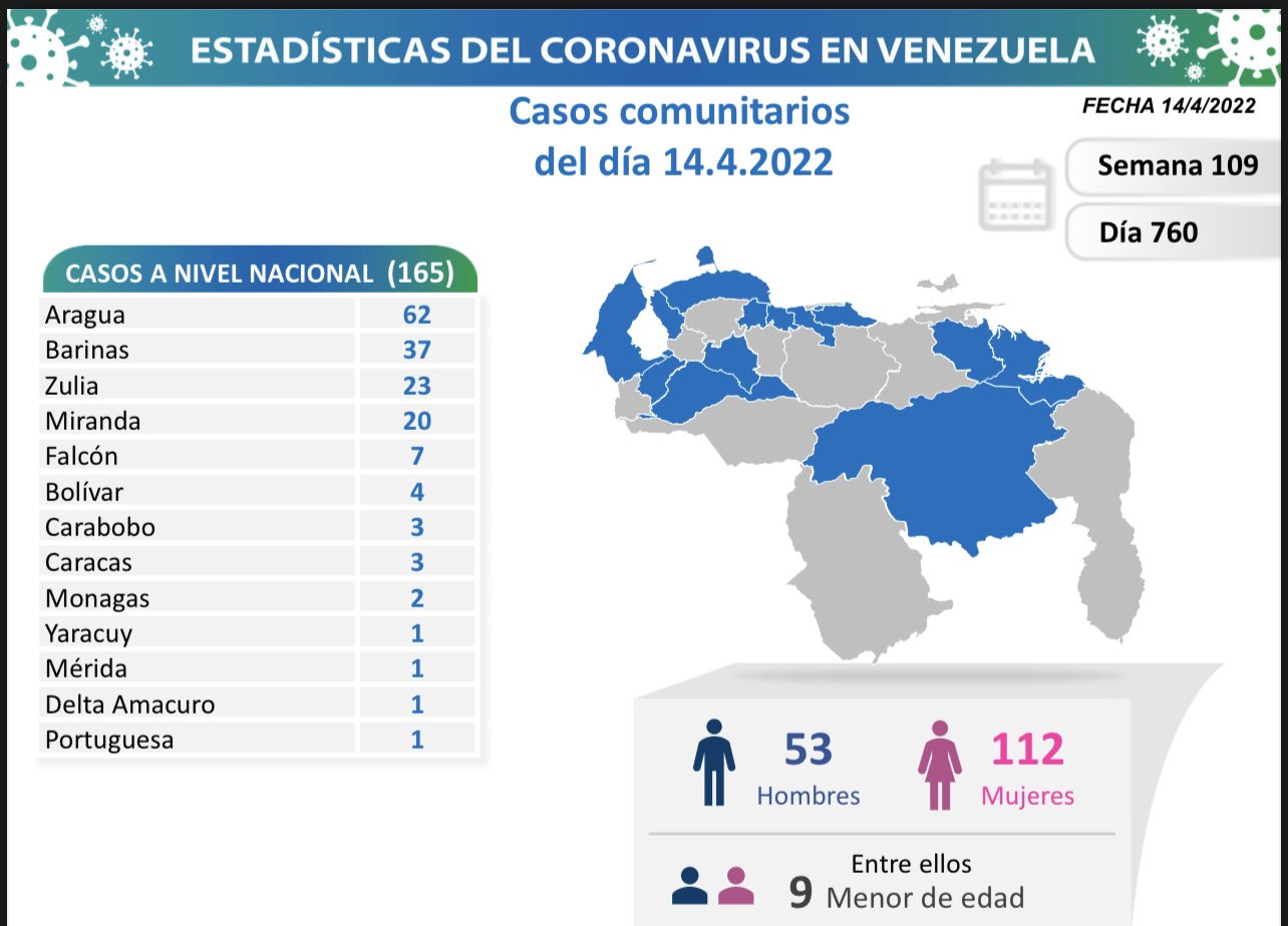 Venezuela registró 166 nuevos casos de Covid-19 en la últimas 24 horas