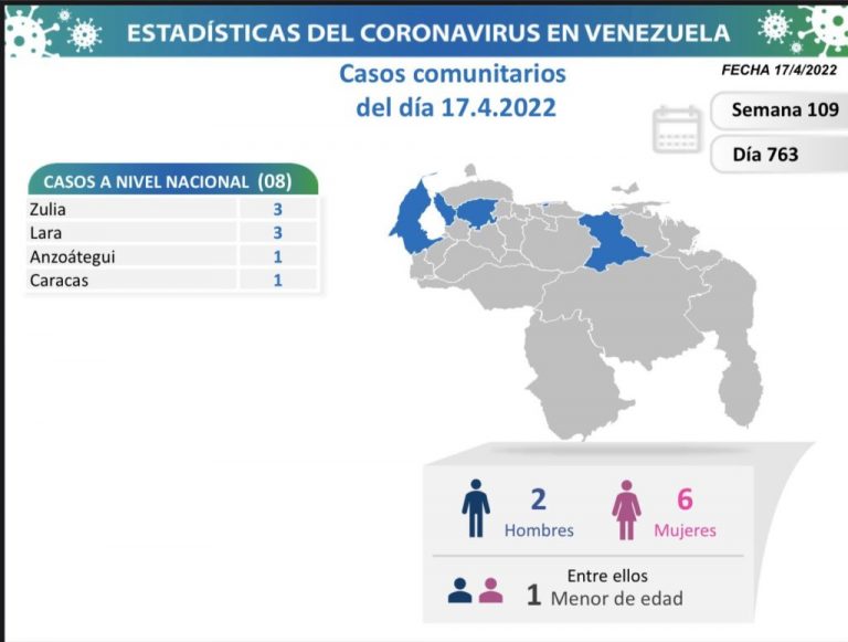 Tan solo 8 nuevos contagios de Covid-19 registró Venezuela en las últimas 24 horas