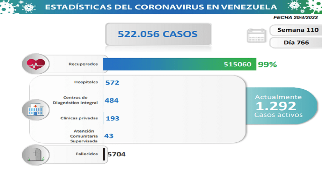 Venezuela registró un caso importado de Covid-19 en las últimas 24 horas