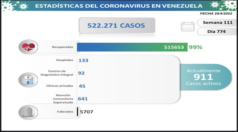 Venezuela registra ocho nuevos casos de Covid-19 en las últimas 24 horas