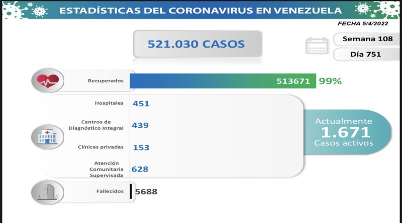 Venezuela registra 125 nuevos casos de Covid-19 en las últimas 24 horas