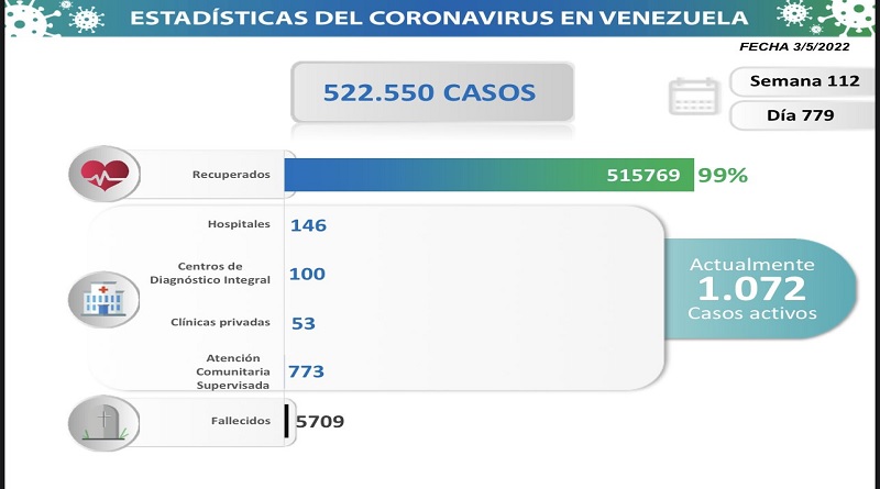 Venezuela registra 34 nuevos casos de Covid-19 en las últimas 24 horas