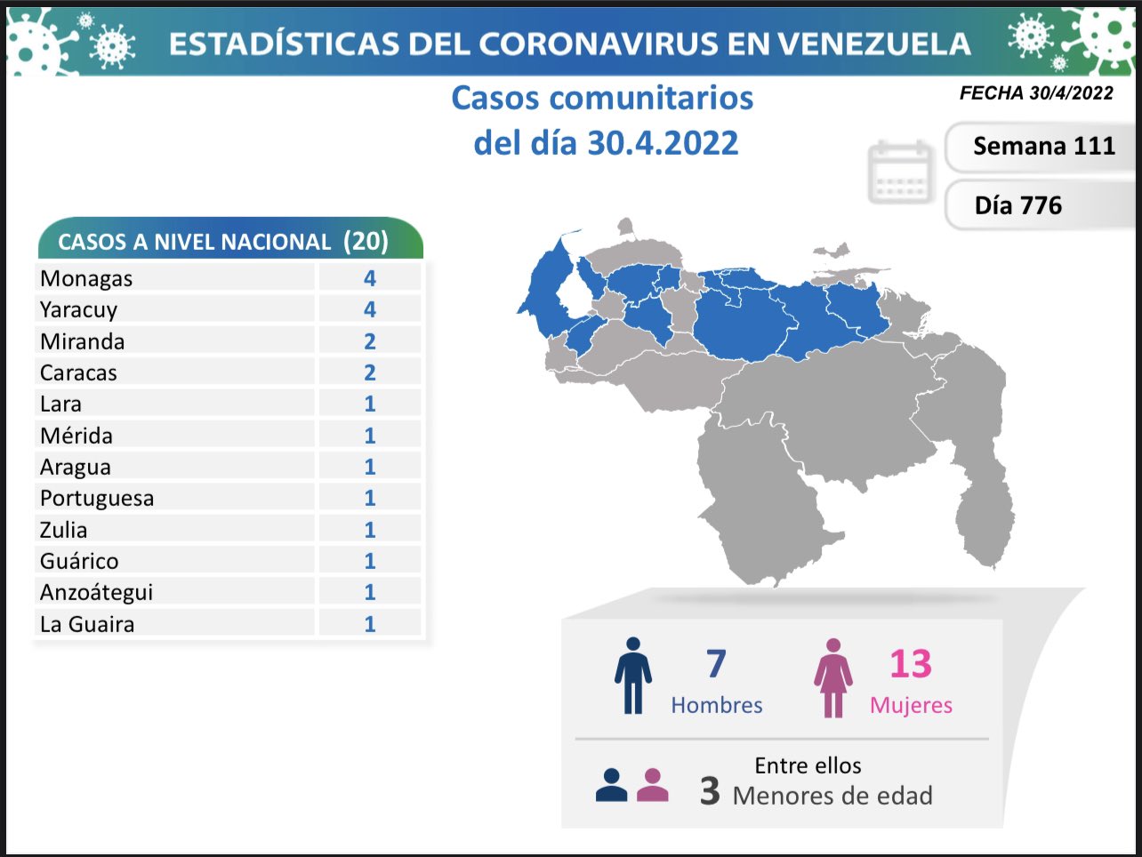 Venezuela registra 20 nuevos contagios de Covid-19 en las últimas 24 horas