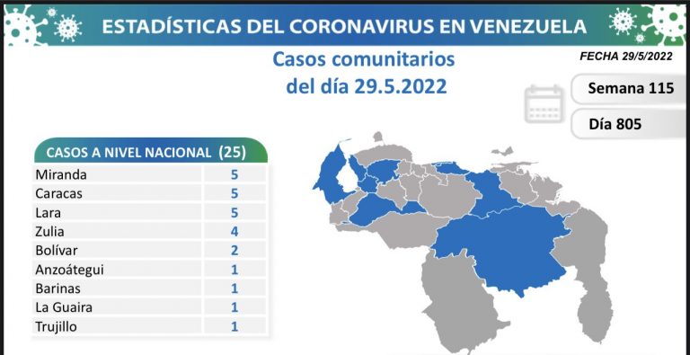 Venezuela registra 25 nuevos contagios de Covid-19 en las últimas 24 horas