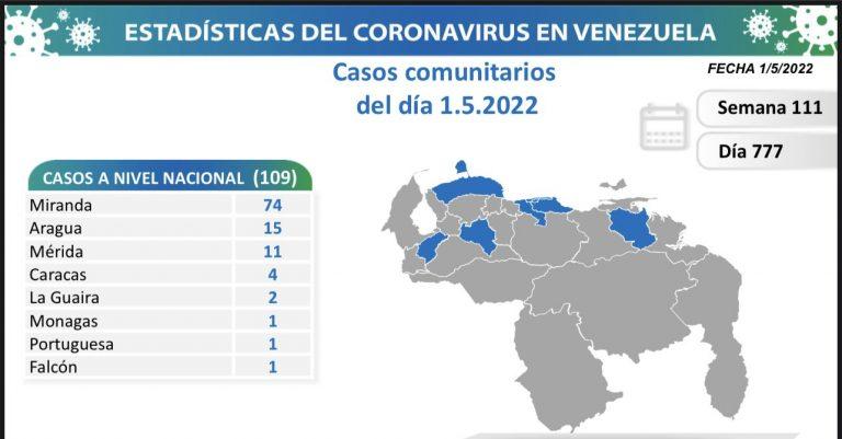 Venezuela registra 109 nuevos contagios de Covid-19 en las últimas 24 horas