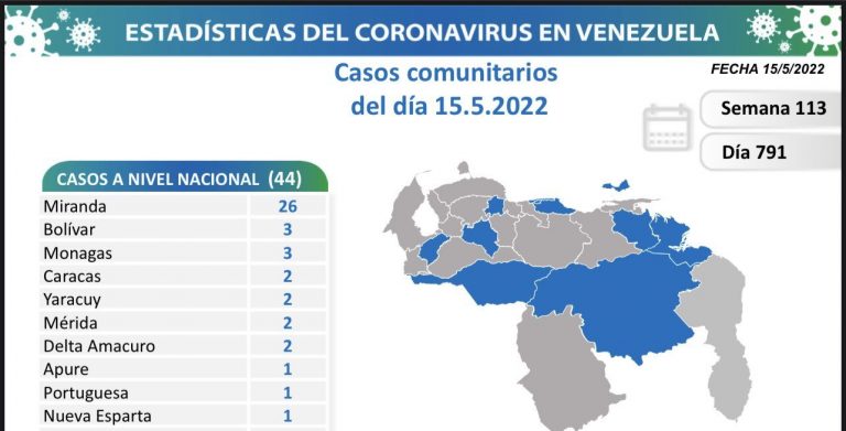Venezuela registra 44 nuevos casos de Covid-19 en las últimas 24 horas