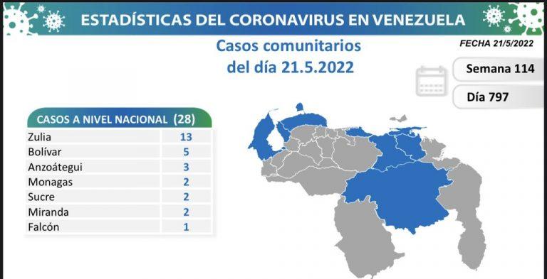 Venezuela registra 28 nuevos contagios de Covid-19 en las últimas 24 horas
