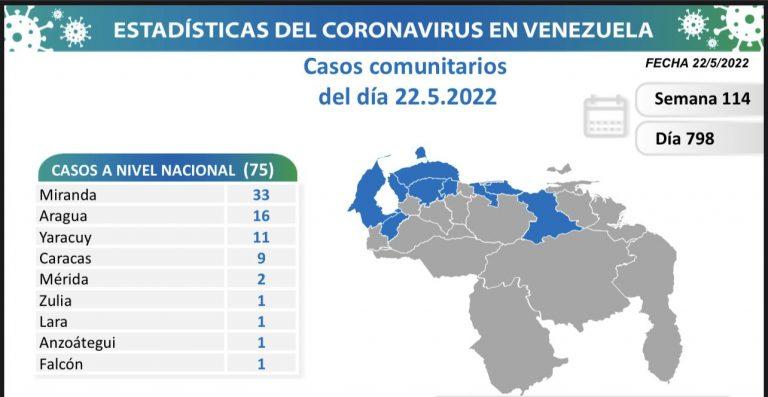 Venezuela registra 75 nuevos casos de Covid-19 en las últimas 24 horas