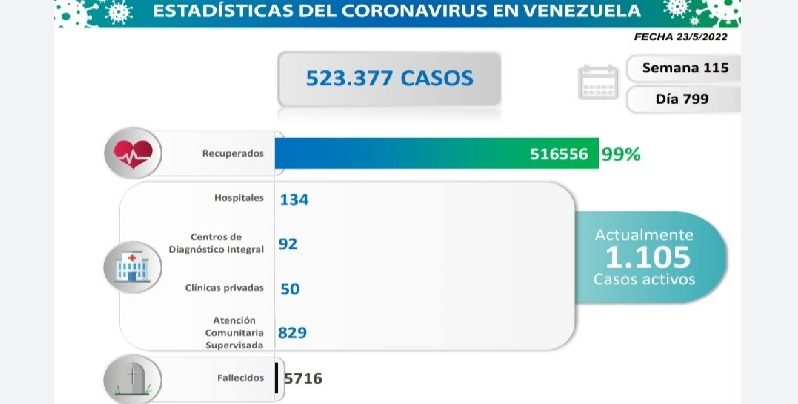 COVID: Venezuela registers 34 new cases in the last 24 hours