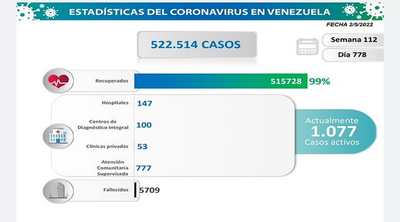 COVID: Venezuela registers 80 new cases in the last 24 hours
