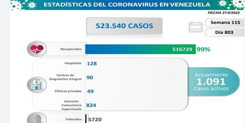 Venezuela registra 48 nuevos casos de Covid-19 en las últimas 24 horas