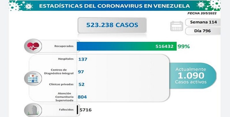 Venezuela registra 64 nuevos casos de Covid-19 en las últimas 24 horas
