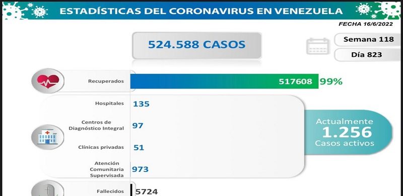 COVID: Venezuela registered 90 new infections in the last 24 hours
