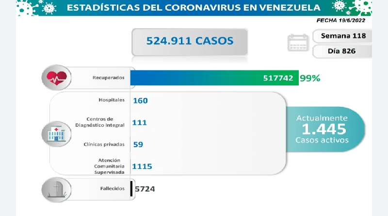 COVID: Venezuela registers 88 new cases in the last 24 hours