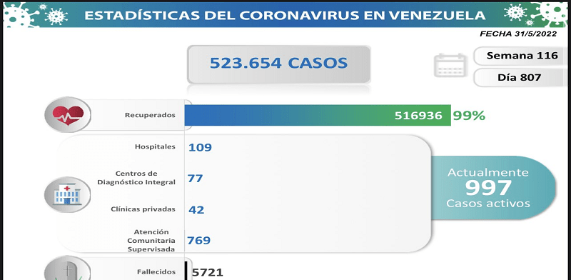 COVID: Venezuela registers 29 new cases in the last 24 hours