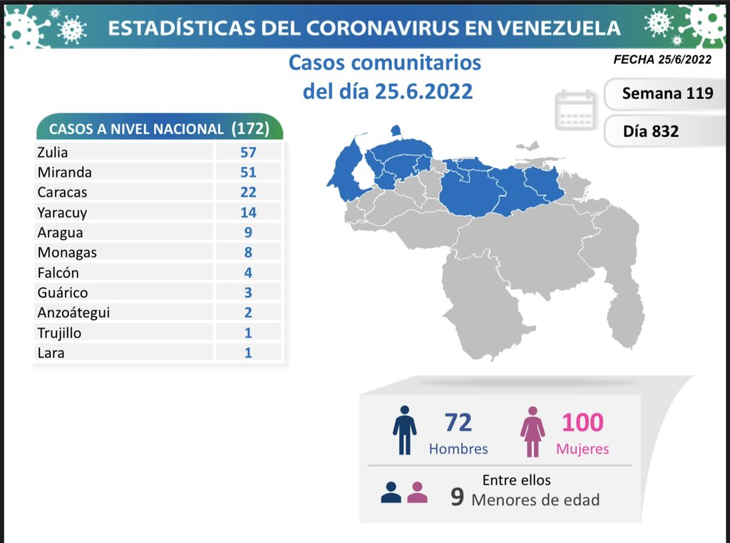 Venezuela registra 177 nuevos casos de Covid-19 en las últimas 24 horas