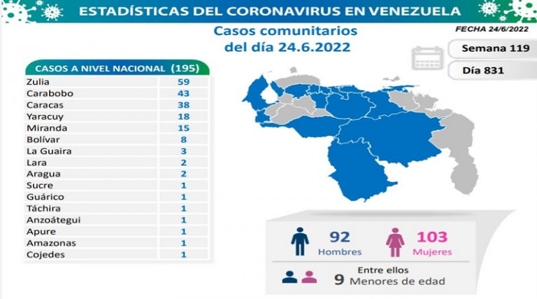 Venezuela registra 199 nuevos casos de Covid-19 en las últimas 24 horas