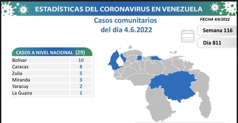 Venezuela registra 36 nuevos casos de Covid-19 en las últimas 24 horas