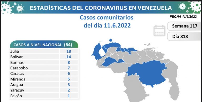 Venezuela registra 64 nuevos contagios de Covid-19 en las últimas 24 horas