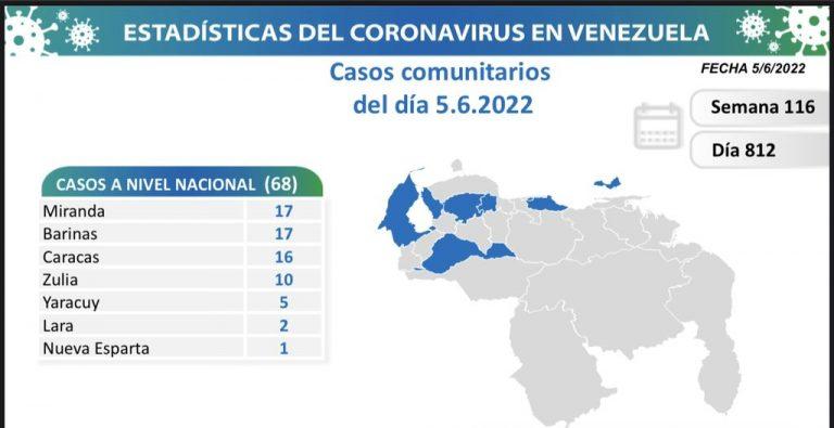 Venezuela registra 68 nuevos casos de Covid-19 en las últimas 24 horas