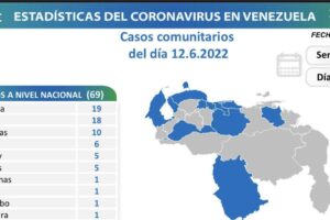 Venezuela registra 75 nuevos casos de Covid-19 en las últimas 24 horas