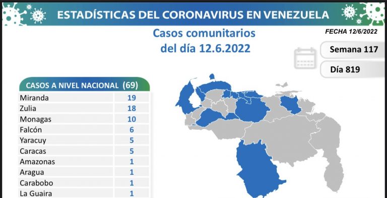 Venezuela registra 75 nuevos casos de Covid-19 en las últimas 24 horas