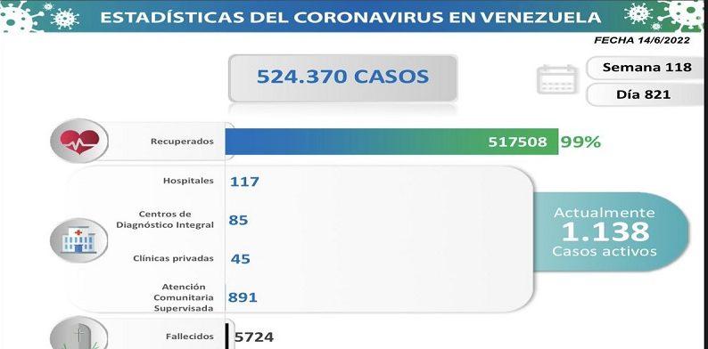 COVID: Venezuela registers 49 new cases in the last 24 hours