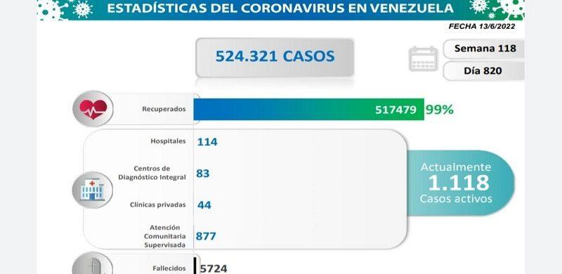COVID: Venezuela registered 30 new cases in the last 24 hours