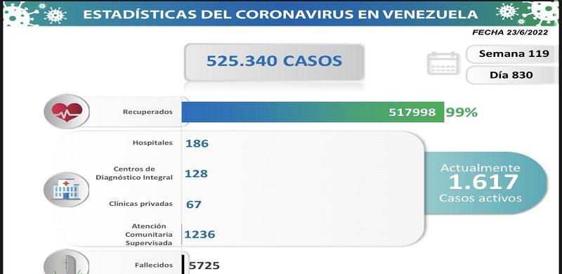 Venezuela registra 164 nuevos de Covid-19 en las últimas 24 horas