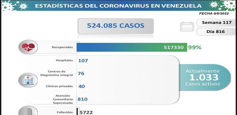 Venezuela registra 52 nuevos casos de Covid-19 en las últimas 24 horas