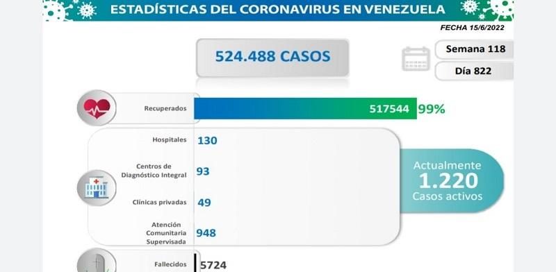 Venezuela registró 118 nuevos de Covid-19 en las últimas 24 horas