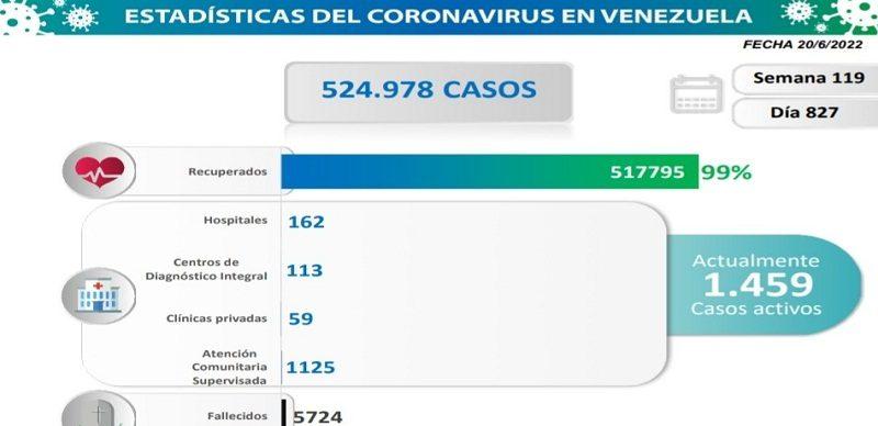 Venezuela registró 67 nuevos casos de Covid-19 en las últimas 24 horas