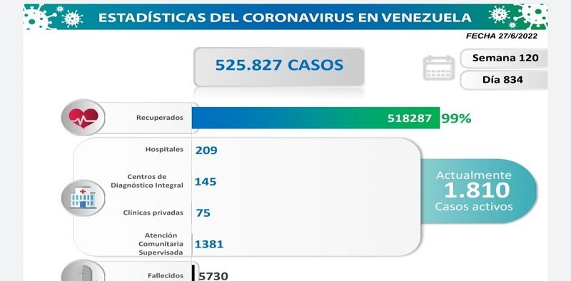Venezuela registró 45 nuevos casos de Covid-19 en las últimas 24 horas